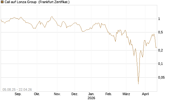 Call auf Lonza Group [BNP Paribas Emissions- und Handelsges.] Chart