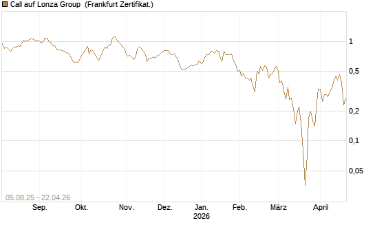 Call auf Lonza Group [BNP Paribas Emissions- und Handelsges.] Chart