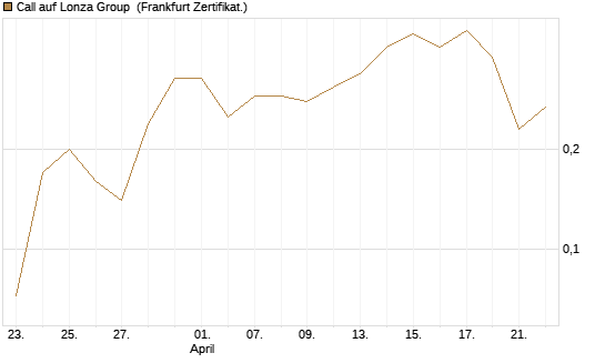 Call auf Lonza Group [BNP Paribas Emissions- und Handelsges.] Chart