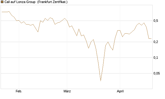 Call auf Lonza Group [BNP Paribas Emissions- und Handelsges.] Chart