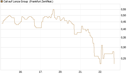 Call auf Lonza Group [BNP Paribas Emissions- und Handelsges.] Chart