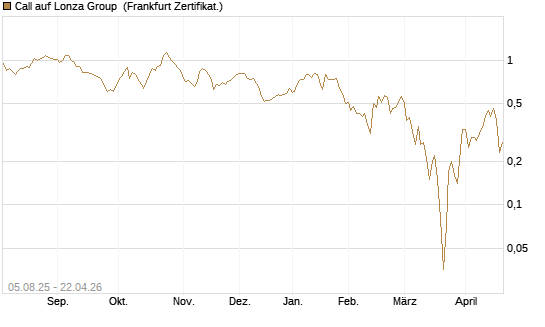 Call auf Lonza Group [BNP Paribas Emissions- und Handelsges.] Chart