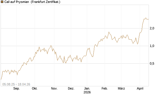 Call auf Prysmian [BNP Paribas Emissions- und Handelsges.] Chart