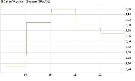 Call auf Prysmian [BNP Paribas Emissions- und Handelsges.] Chart