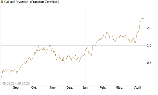 Call auf Prysmian [BNP Paribas Emissions- und Handelsges.] Chart