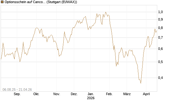 Optionsschein auf Cancom [Goldman Sachs Bank Europe SE] Chart