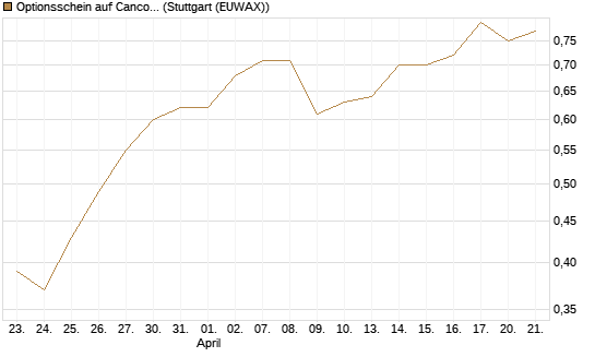 Optionsschein auf Cancom [Goldman Sachs Bank Europe SE] Chart