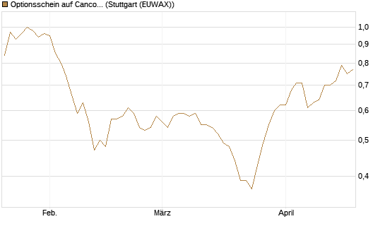 Optionsschein auf Cancom [Goldman Sachs Bank Europe SE] Chart