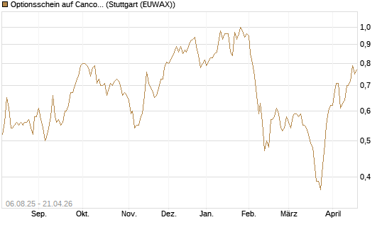 Optionsschein auf Cancom [Goldman Sachs Bank Europe SE] Chart