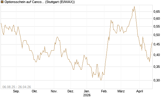 Optionsschein auf Cancom [Goldman Sachs Bank Europe SE] Chart