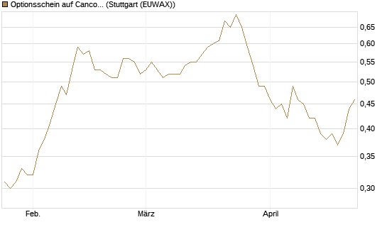 Optionsschein auf Cancom [Goldman Sachs Bank Europe SE] Chart