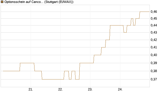 Optionsschein auf Cancom [Goldman Sachs Bank Europe SE] Chart