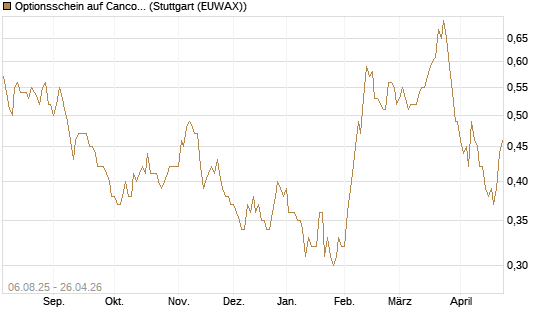 Optionsschein auf Cancom [Goldman Sachs Bank Europe SE] Chart