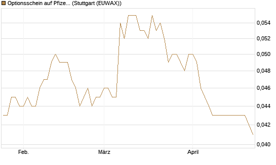 Optionsschein auf Pfizer [Goldman Sachs Bank Europe SE] Chart