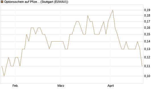 Optionsschein auf Pfizer [Goldman Sachs Bank Europe SE] Chart