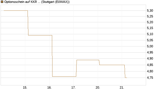 Optionsschein auf KKR & Co. [Goldman Sachs Bank Europe SE] Chart