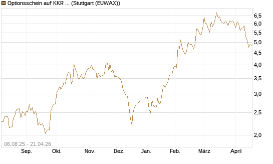 Optionsschein auf KKR & Co. [Goldman Sachs Bank Europe SE] Chart