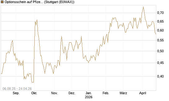 Optionsschein auf Pfizer [Goldman Sachs Bank Europe SE] Chart