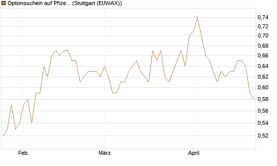 Optionsschein auf Pfizer [Goldman Sachs Bank Europe SE] Chart