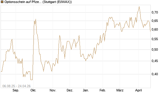 Optionsschein auf Pfizer [Goldman Sachs Bank Europe SE] Chart