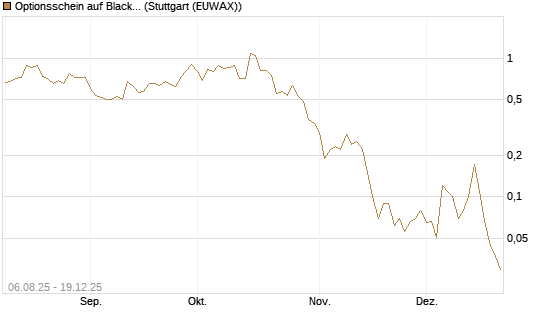 Optionsschein auf BlackRock Inc [Goldman Sachs Bank Europe SE] Chart