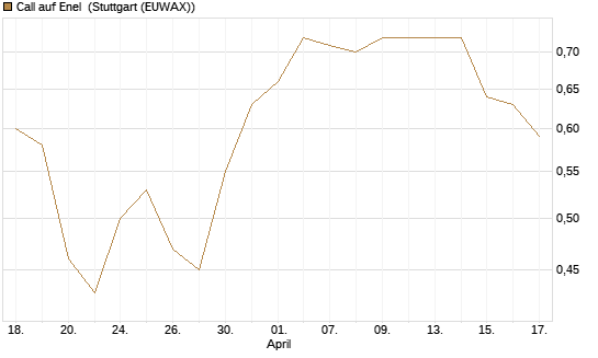 Call auf Enel [UniCredit Bank GmbH] Chart