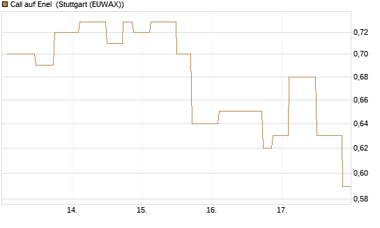 Call auf Enel [UniCredit Bank GmbH] Chart