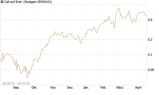 Call auf Enel [UniCredit Bank GmbH] Chart
