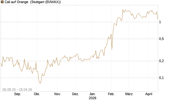 Call auf Orange [UniCredit Bank GmbH] Chart