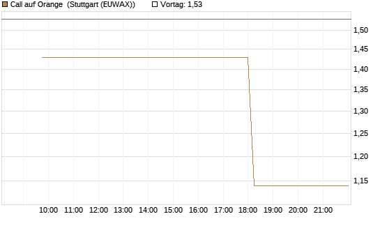 Call auf Orange [UniCredit Bank GmbH] Chart