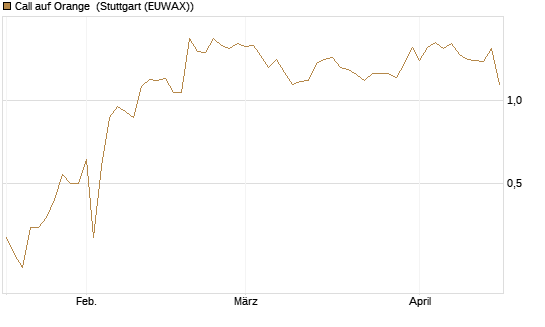 Call auf Orange [UniCredit Bank GmbH] Chart