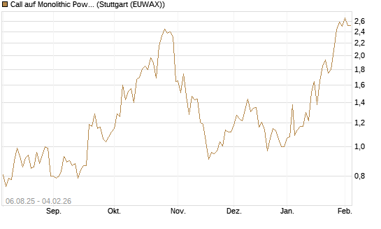 Call auf Monolithic Power [Morgan Stanley & Co. Int. plc] Chart
