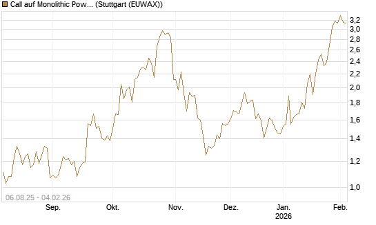 Call auf Monolithic Power [Morgan Stanley & Co. Int. plc] Chart