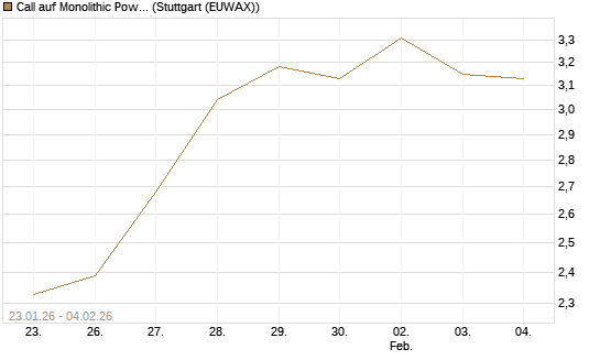 Call auf Monolithic Power [Morgan Stanley & Co. Int. plc] Chart