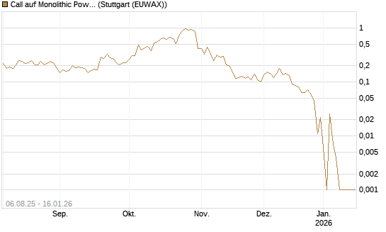 Call auf Monolithic Power [Morgan Stanley & Co. Int. plc] Chart