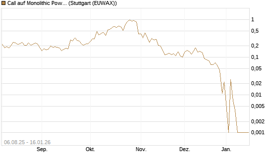 Call auf Monolithic Power [Morgan Stanley & Co. Int. plc] Chart