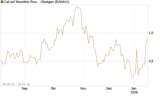 Call auf Monolithic Power [Morgan Stanley & Co. Int. plc] Chart
