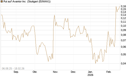 Put auf Avantor Inc [J.P. Morgan Structured Products B.V.] Chart