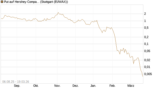 Put auf Hershey Company [J.P. Morgan Structured Products B.V.] Chart