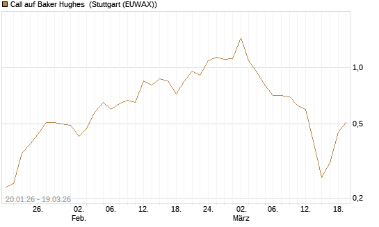 Call auf Baker Hughes [J.P. Morgan Structured Products B.V.] Chart
