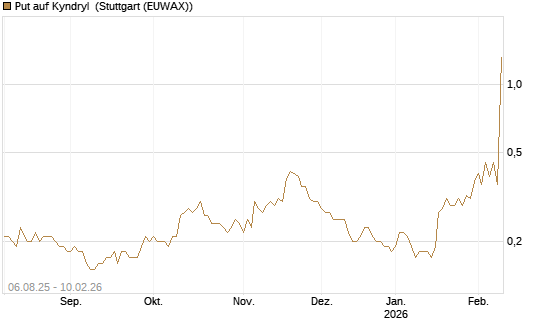 Put auf Kyndryl [J.P. Morgan Structured Products B.V.] Chart