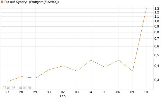 Put auf Kyndryl [J.P. Morgan Structured Products B.V.] Chart