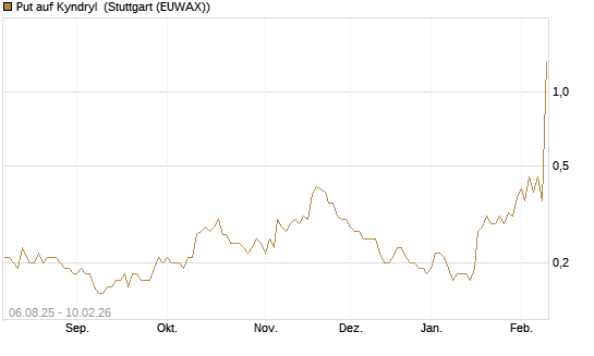 Put auf Kyndryl [J.P. Morgan Structured Products B.V.] Chart