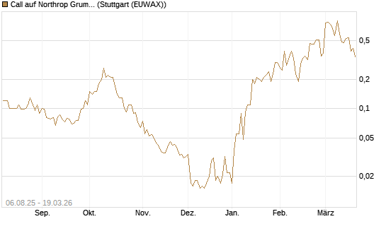 Call auf Northrop Grumman [J.P. Morgan Structured Products B.V.] Chart