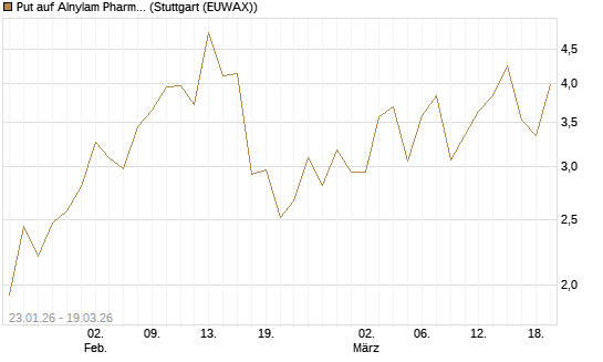 Put auf Alnylam Pharmaceuticals [J.P. Morgan Structured Products B.V.] Chart