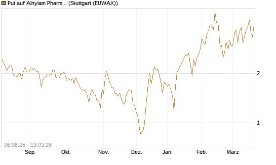 Put auf Alnylam Pharmaceuticals [J.P. Morgan Structured Products B.V.] Chart