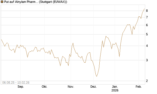 Put auf Alnylam Pharmaceuticals [J.P. Morgan Structured Products B.V.] Chart