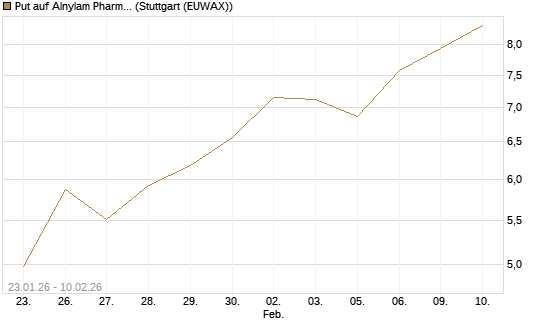 Put auf Alnylam Pharmaceuticals [J.P. Morgan Structured Products B.V.] Chart