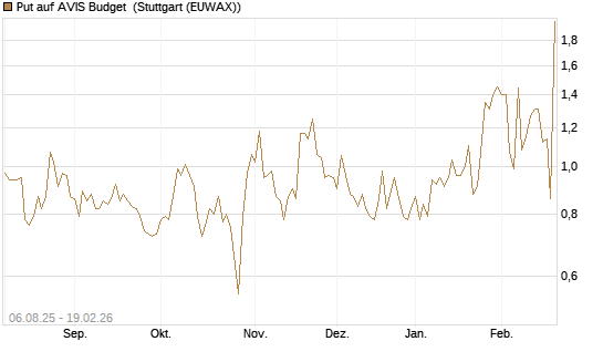 Put auf AVIS Budget [J.P. Morgan Structured Products B.V.] Chart