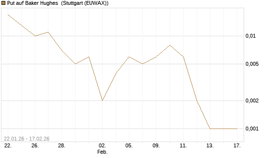 Put auf Baker Hughes [J.P. Morgan Structured Products B.V.] Chart